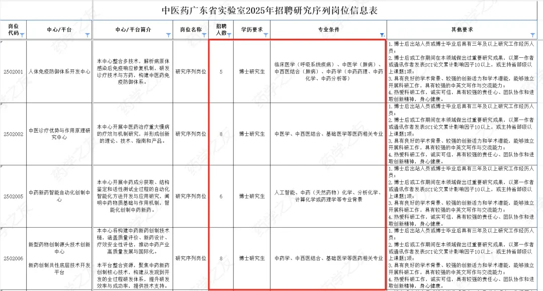横琴实验室招聘100多名药学人员！