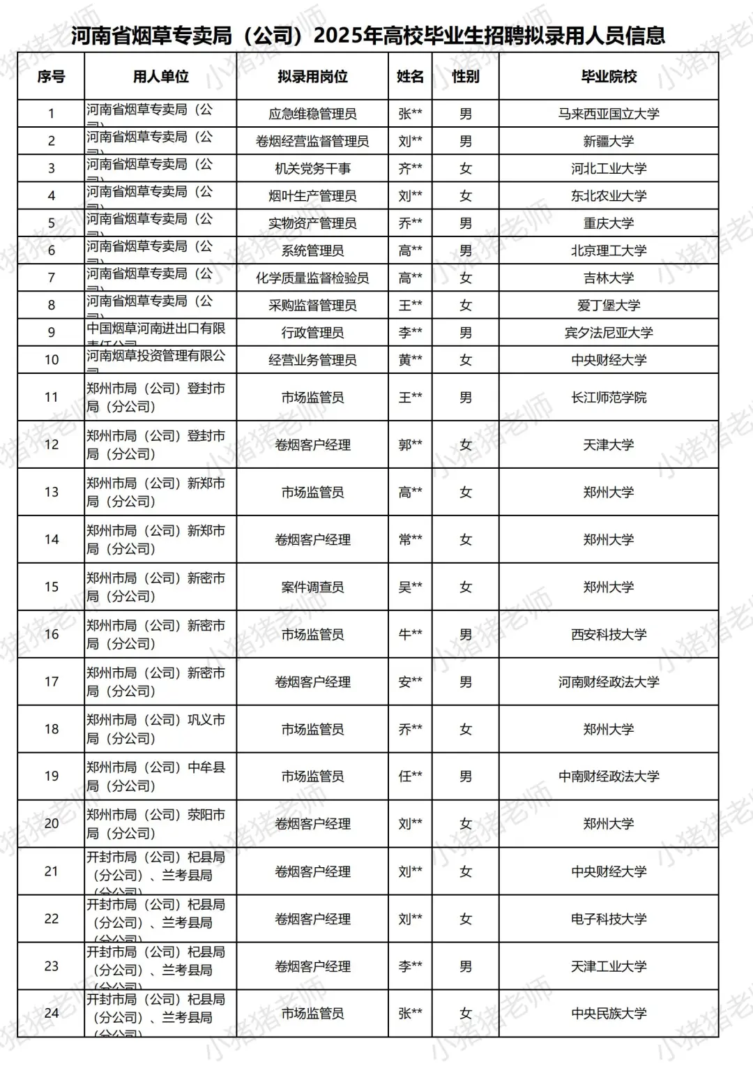 2025河南烟草局招聘录用名单揭秘