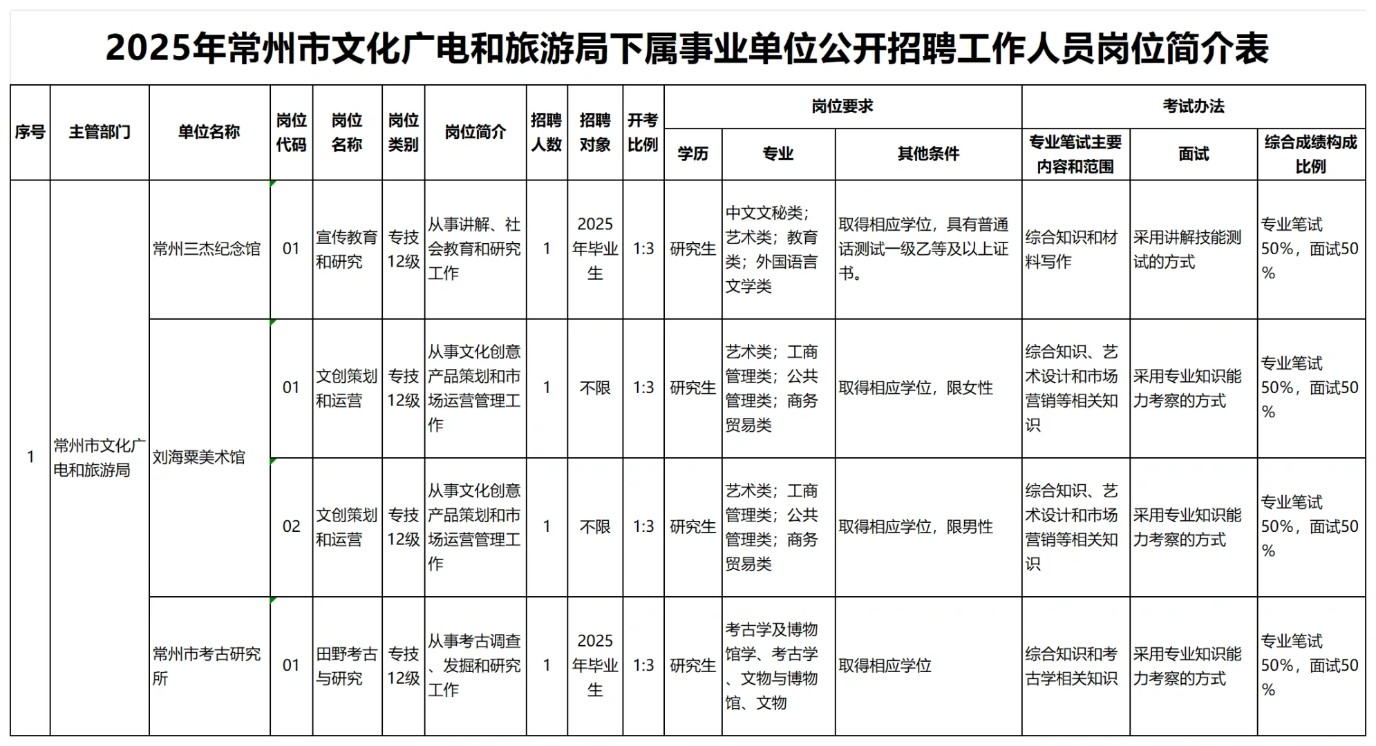 【全部进编】常州文旅局下属事业单位招聘