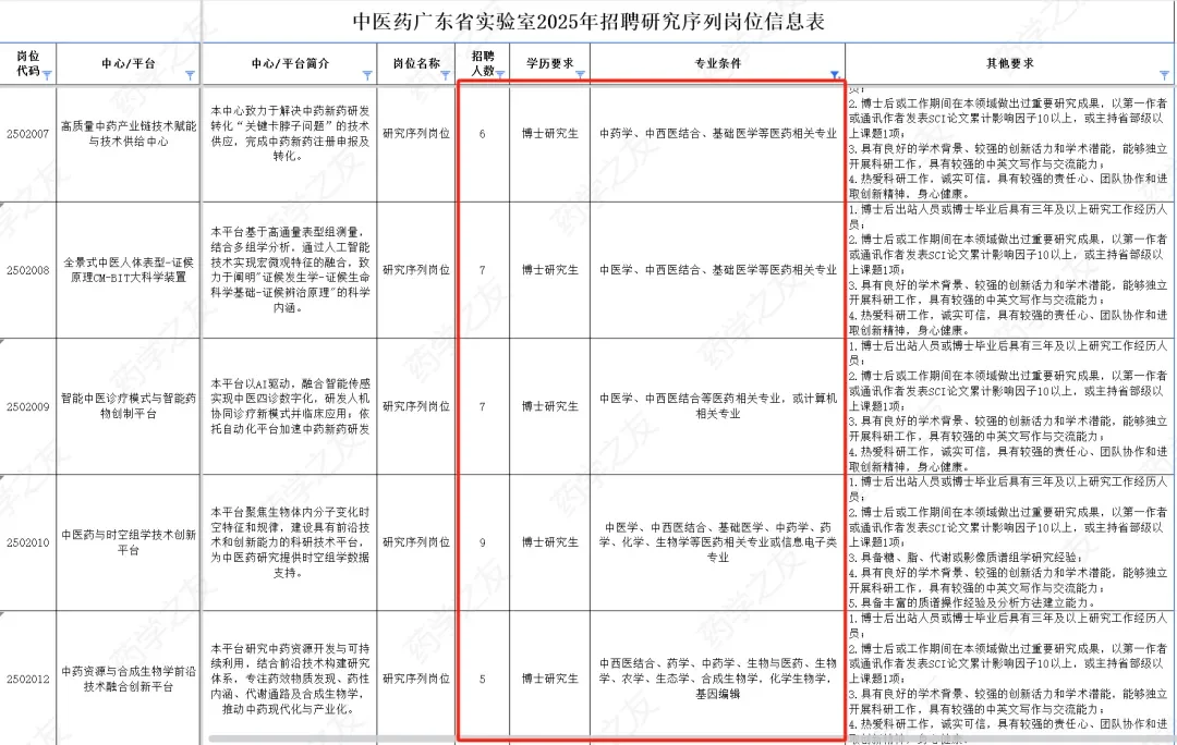 横琴实验室招聘100多名药学人员！