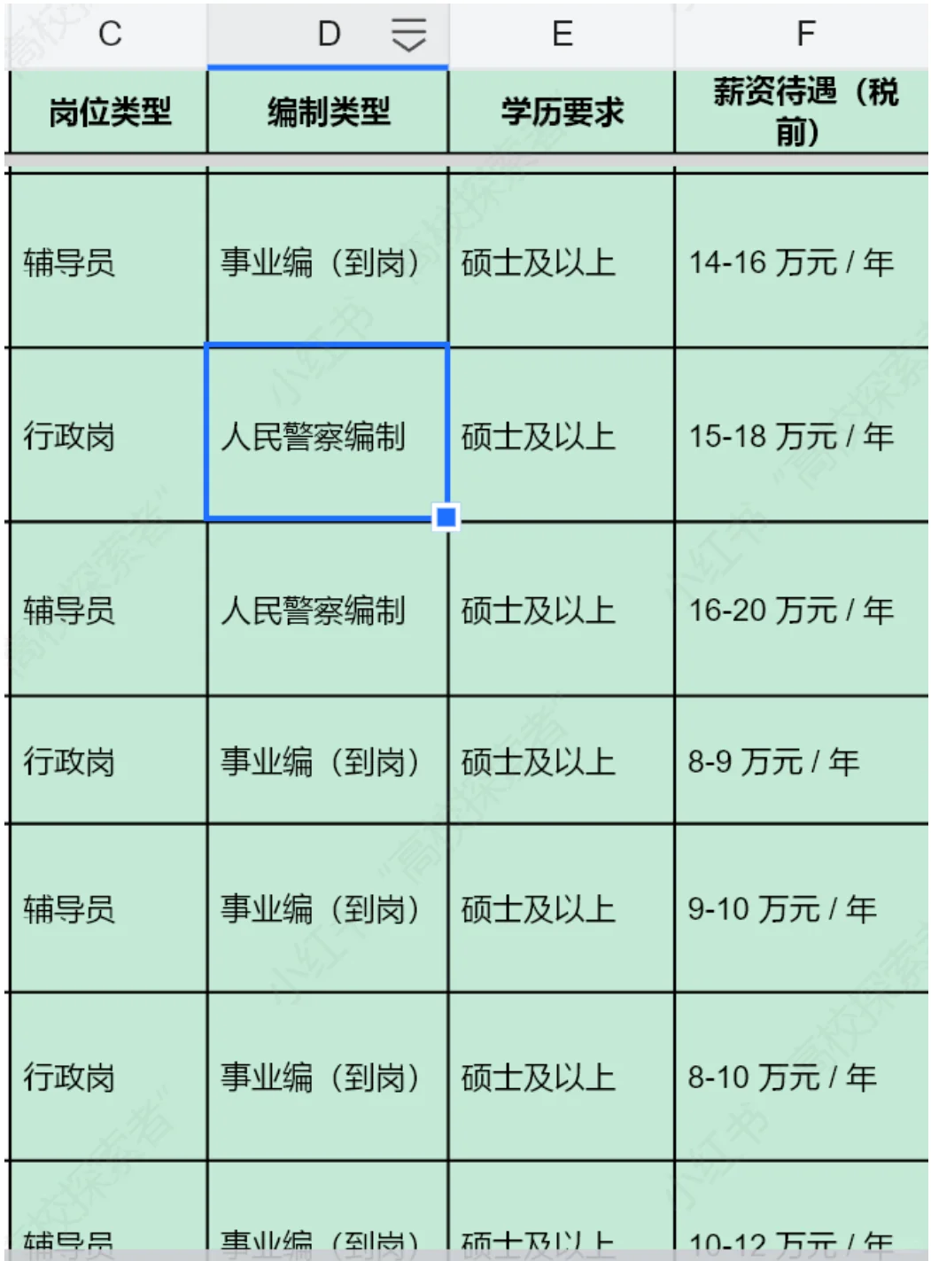 中国人民公安大学招聘行政岗和辅导员薪资