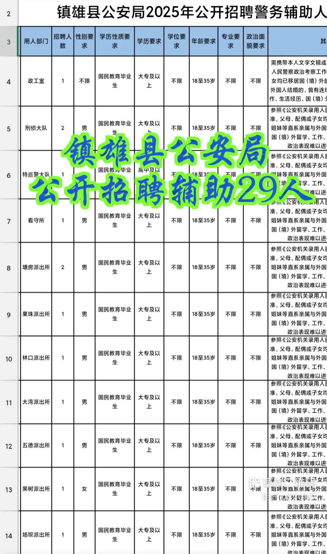 镇雄县公安局公开招聘辅助29人