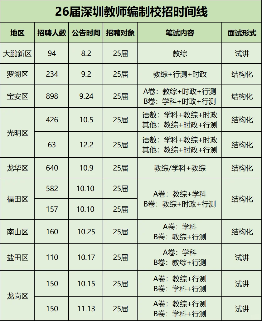 下半年深圳教师编校招时间线超全汇总！