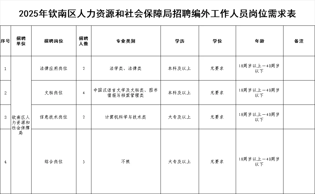 钦南区人社局2025年公开招聘编外13人