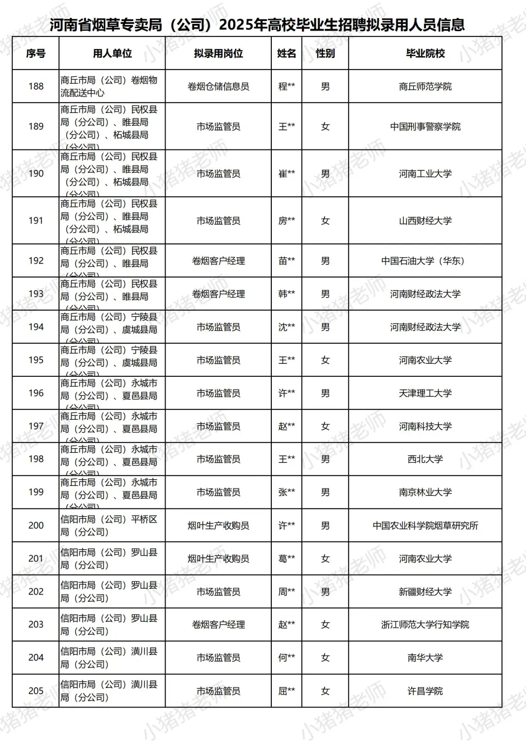2025河南烟草局招聘录用名单揭秘