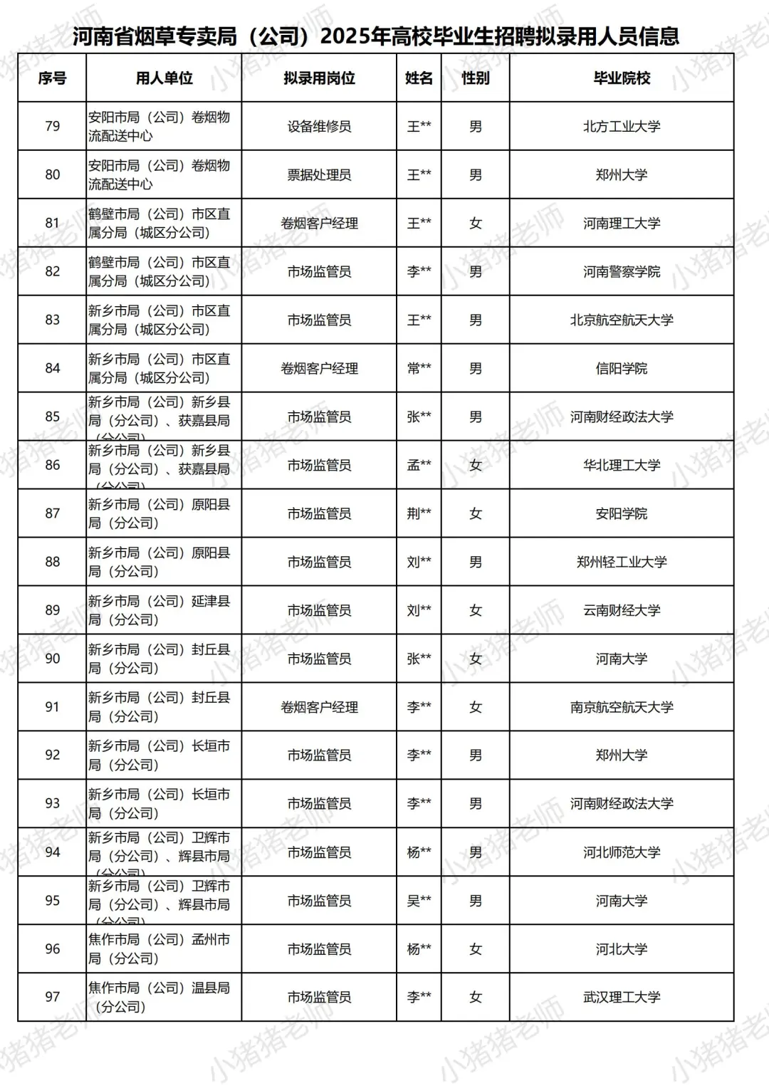 2025河南烟草局招聘录用名单揭秘