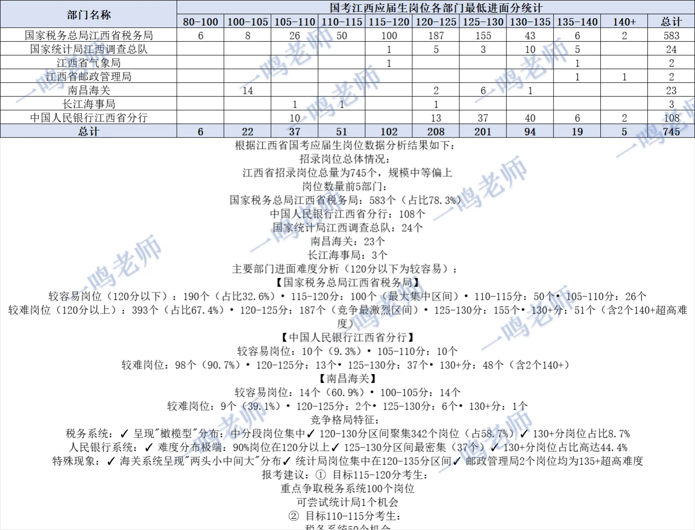 国考选岗——江西篇