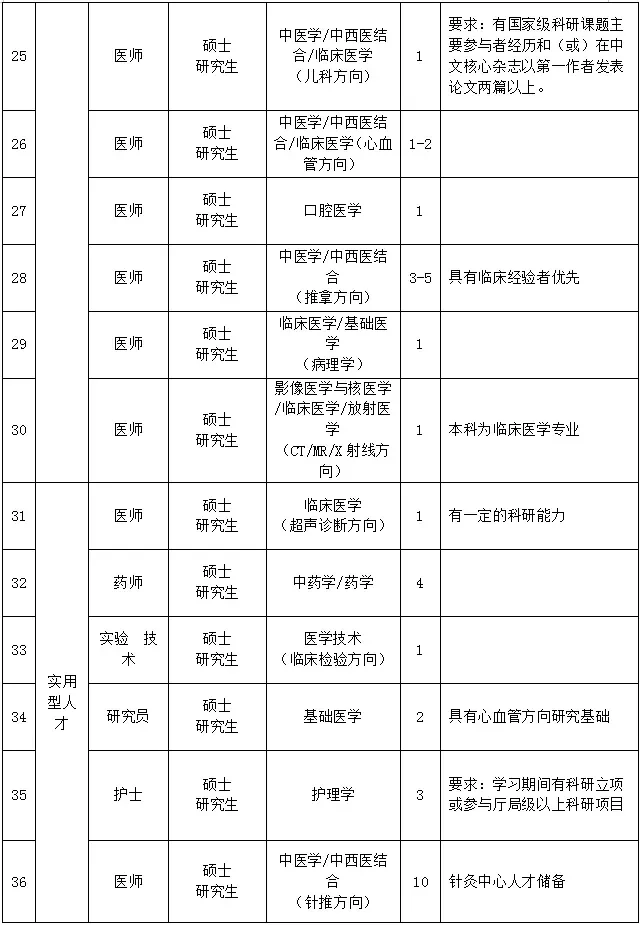 有编!郑州市中医院2025年招聘公告(含护理)