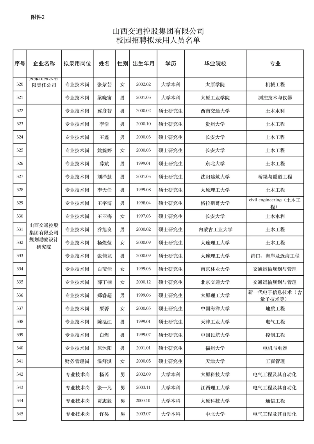 山西交通控股集团2025年校园招聘结果公示(4