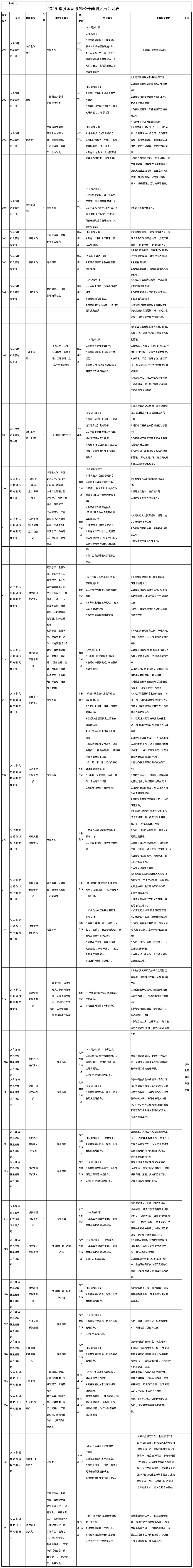 义乌市国资系统公开商调工作人员34人