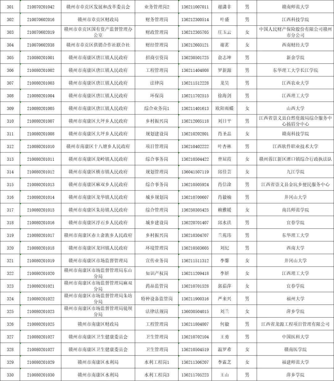 2025赣州公务员公示名单分享