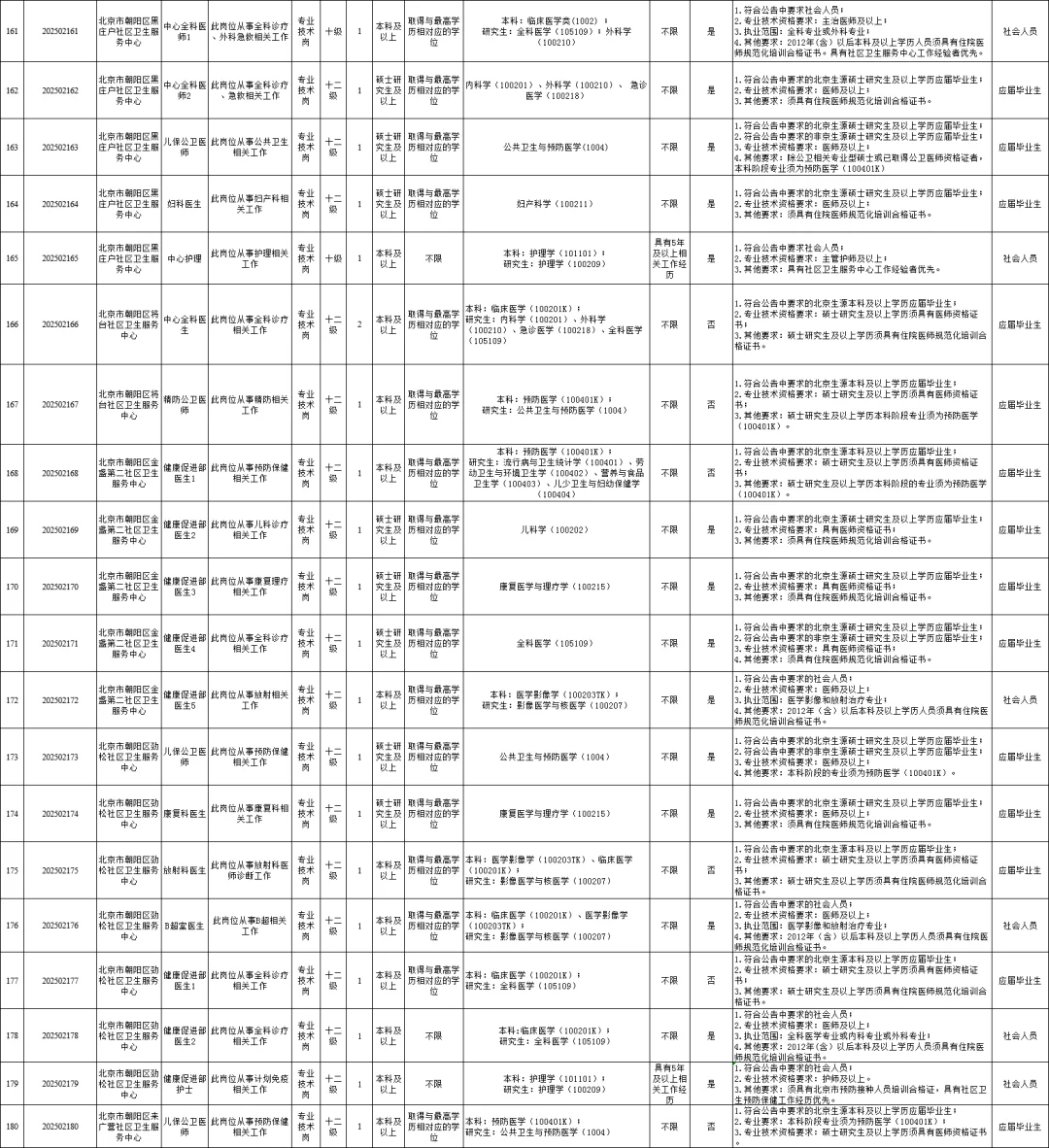 45岁以下！北京朝阳区卫健委第二批招295人！