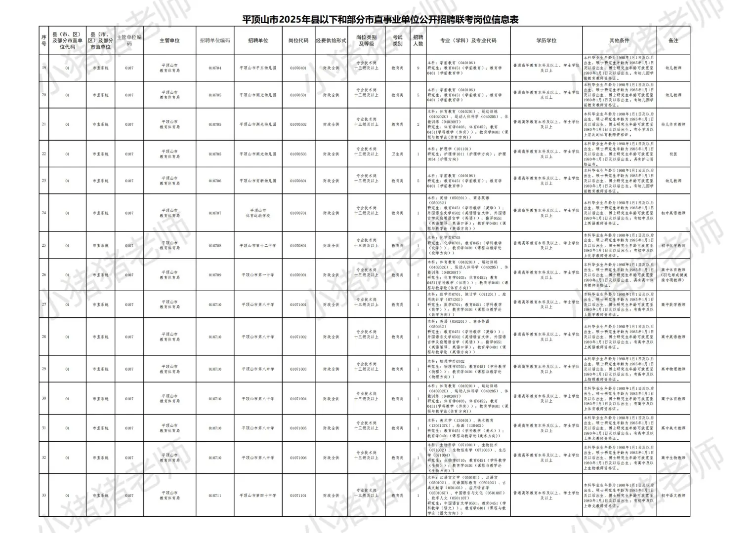 2025平顶山市县事业单位联考职位表一：收藏
