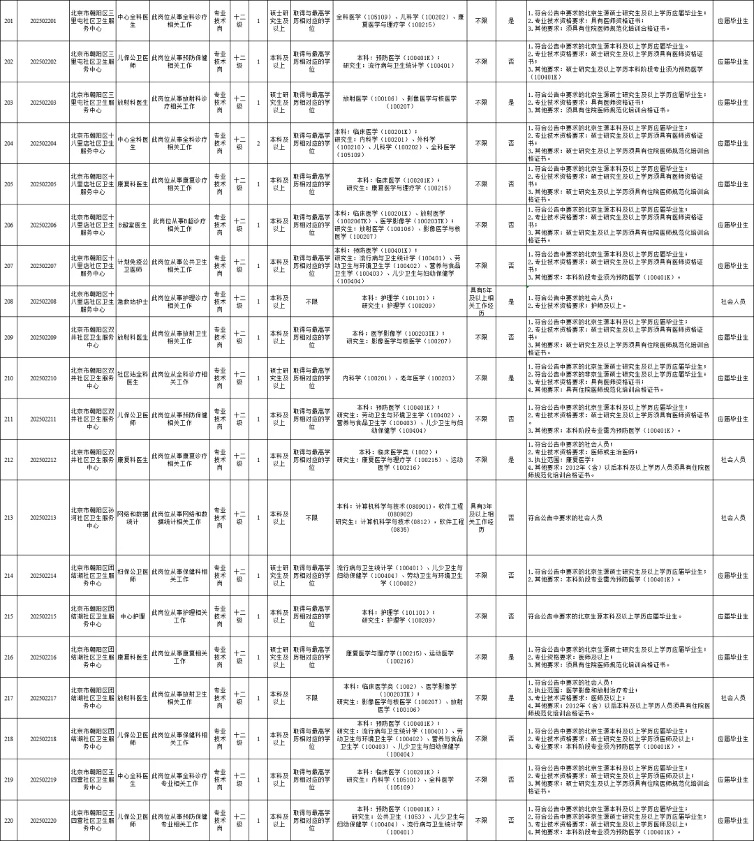 45岁以下！北京朝阳区卫健委第二批招295人！