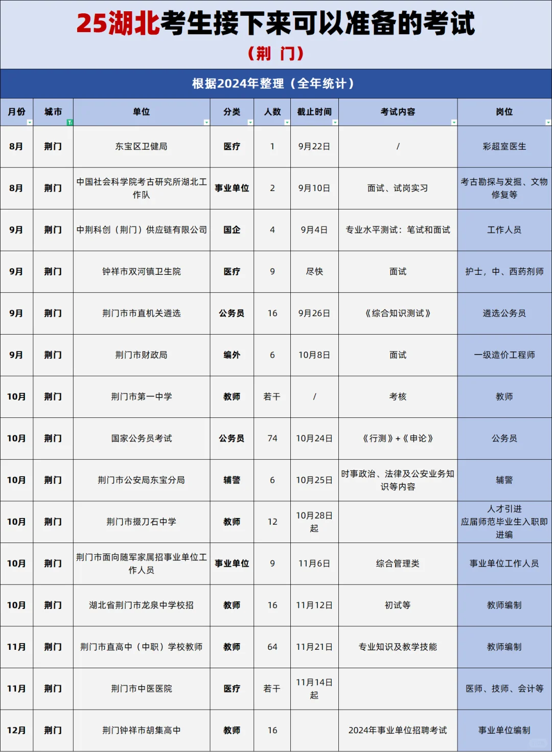 25湖北考生可以准备的考试（荆门）