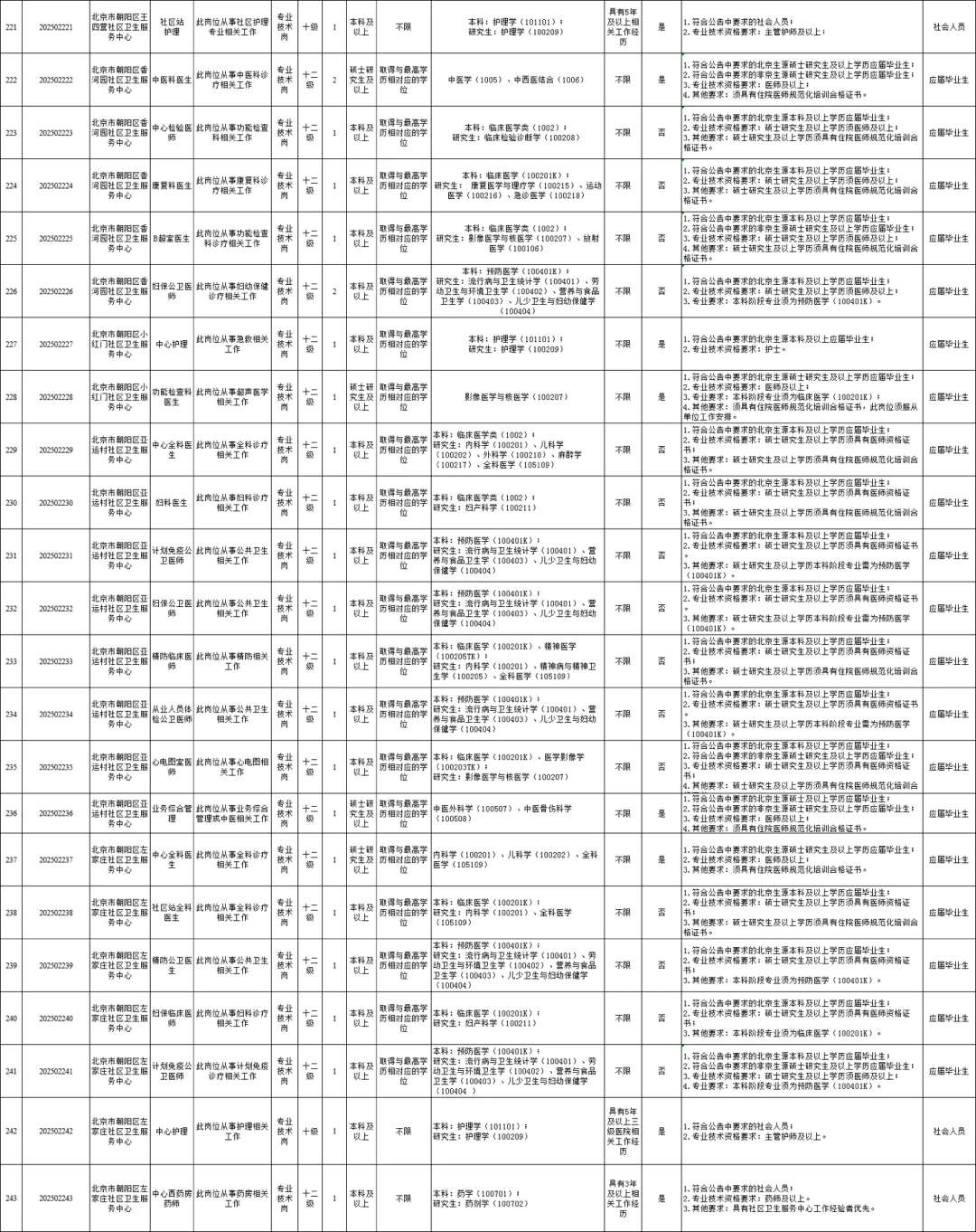 45岁以下！北京朝阳区卫健委第二批招295人！