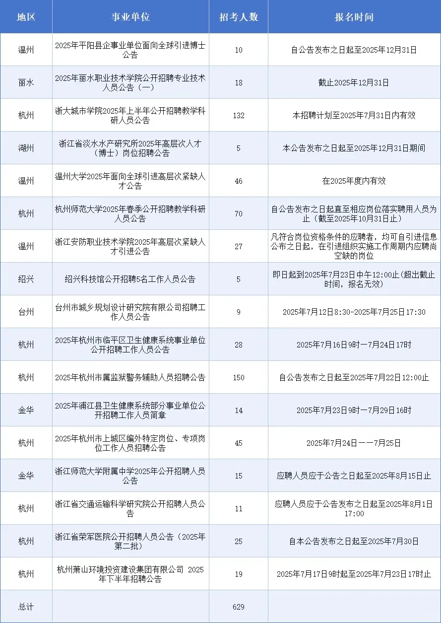 浙江事业单位招聘汇总