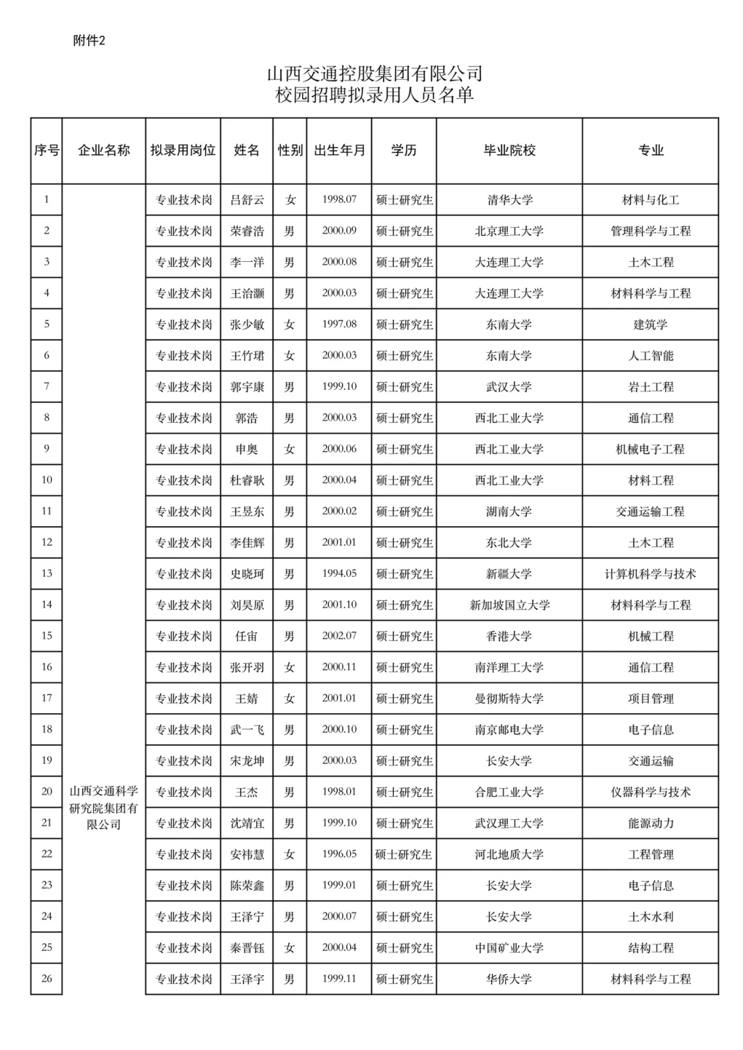 山西交通控股集团2025年校园招聘结果公示(4