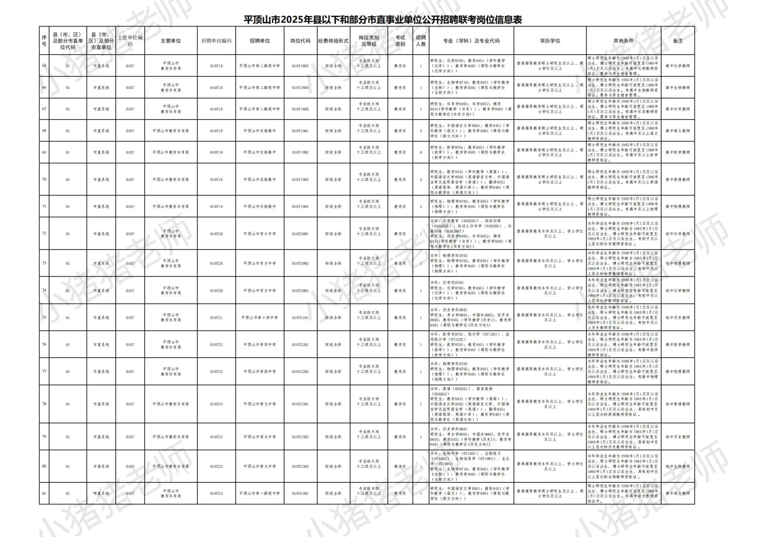 2025平顶山市县事业单位联考职位表一：收藏