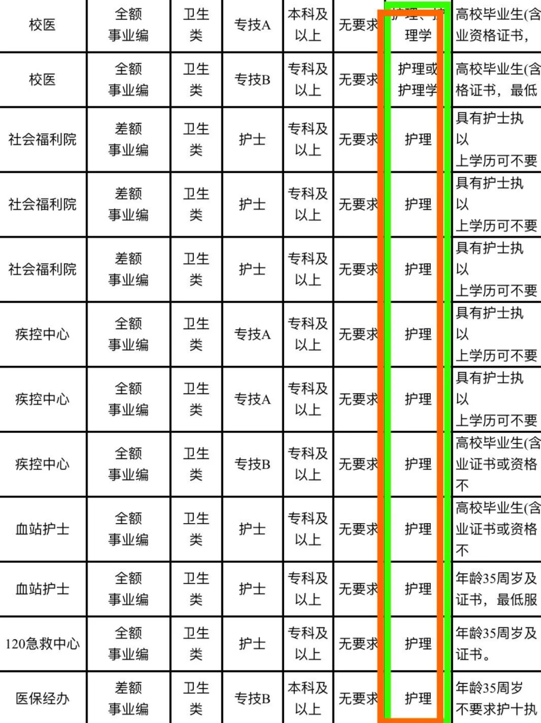 7月16日护理事业编招聘岗位(校医 血站 疾控