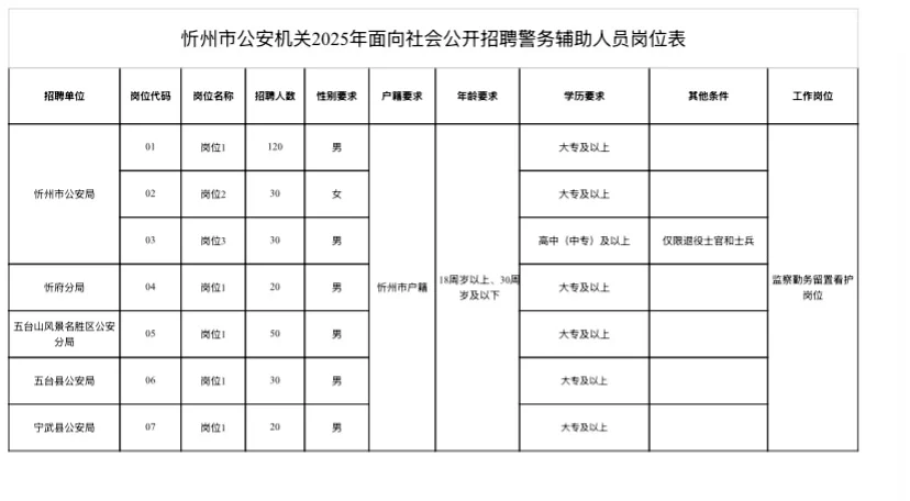 2025忻州市招聘辅警300人?