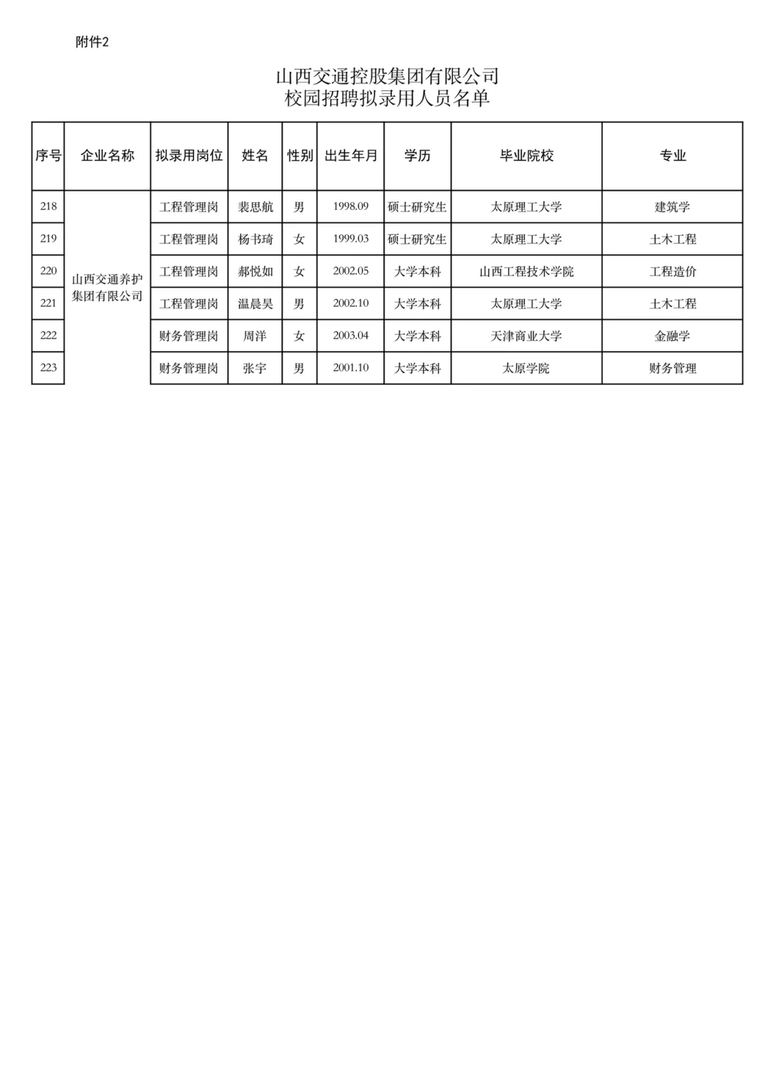 山西交通控股集团2025年校园招聘结果公示(4