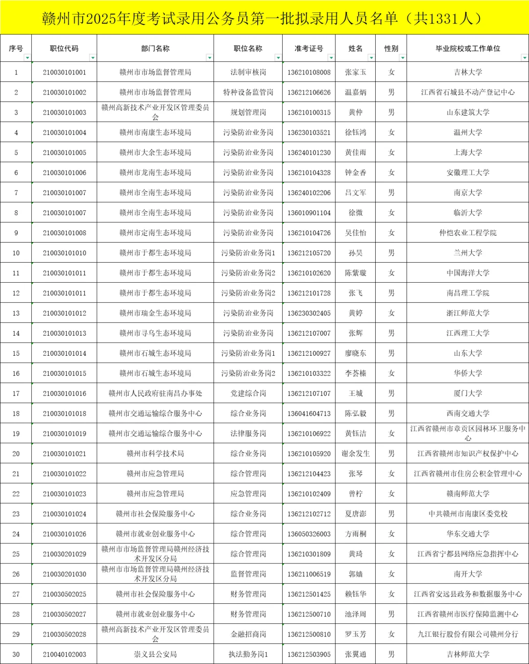 2025赣州公务员公示名单分享
