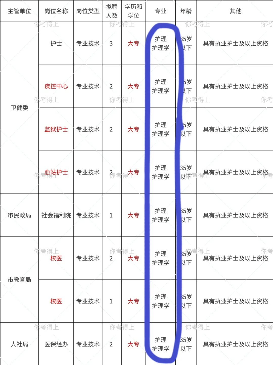 7.15日护理编招聘新岗位（疾控血站校医）