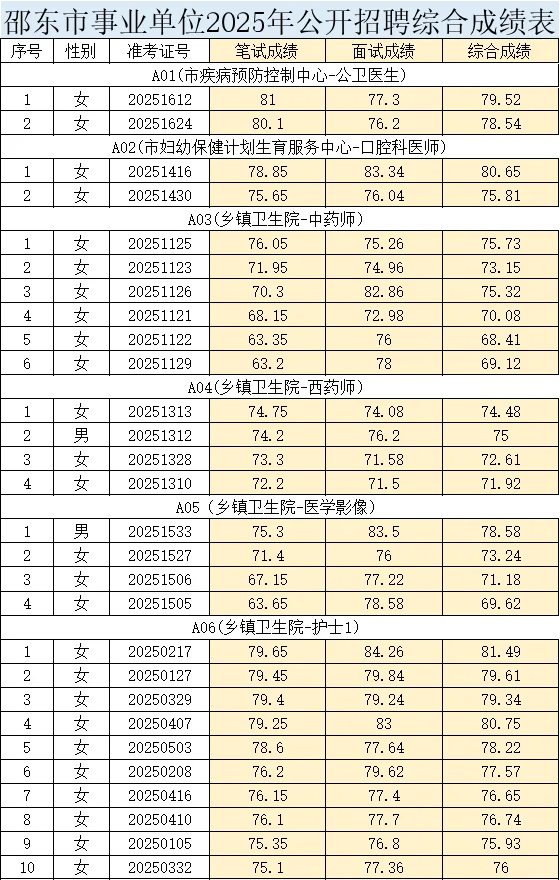 邵阳邵东市事业单位公开招聘综合成绩公示