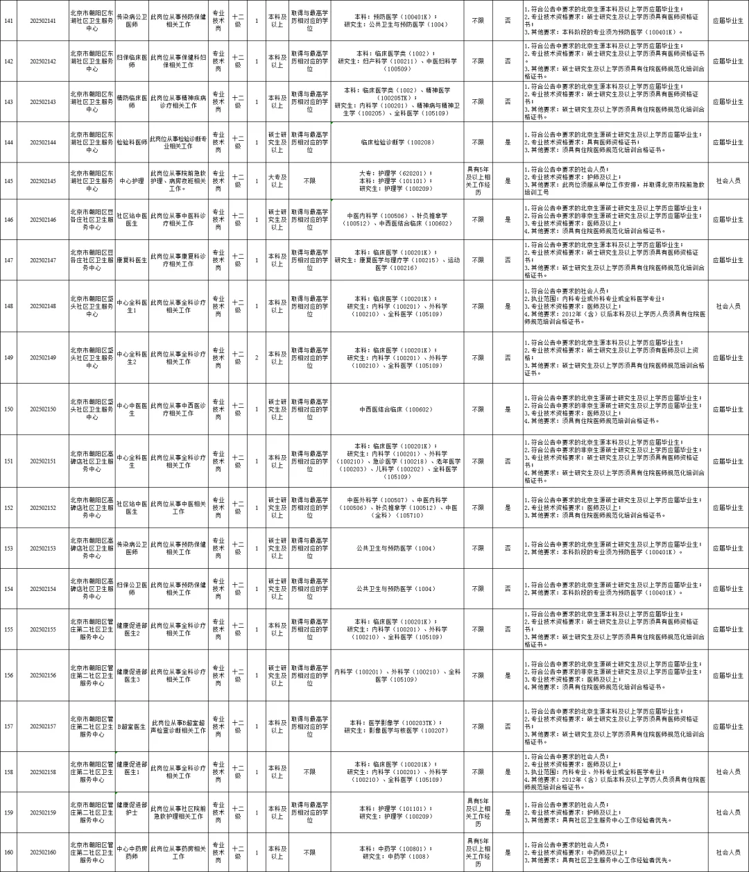 45岁以下！北京朝阳区卫健委第二批招295人！