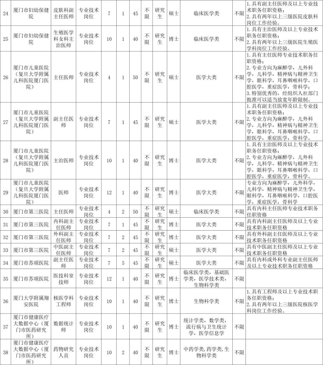 厦门市属卫生事业单位招聘编内54名工作人员