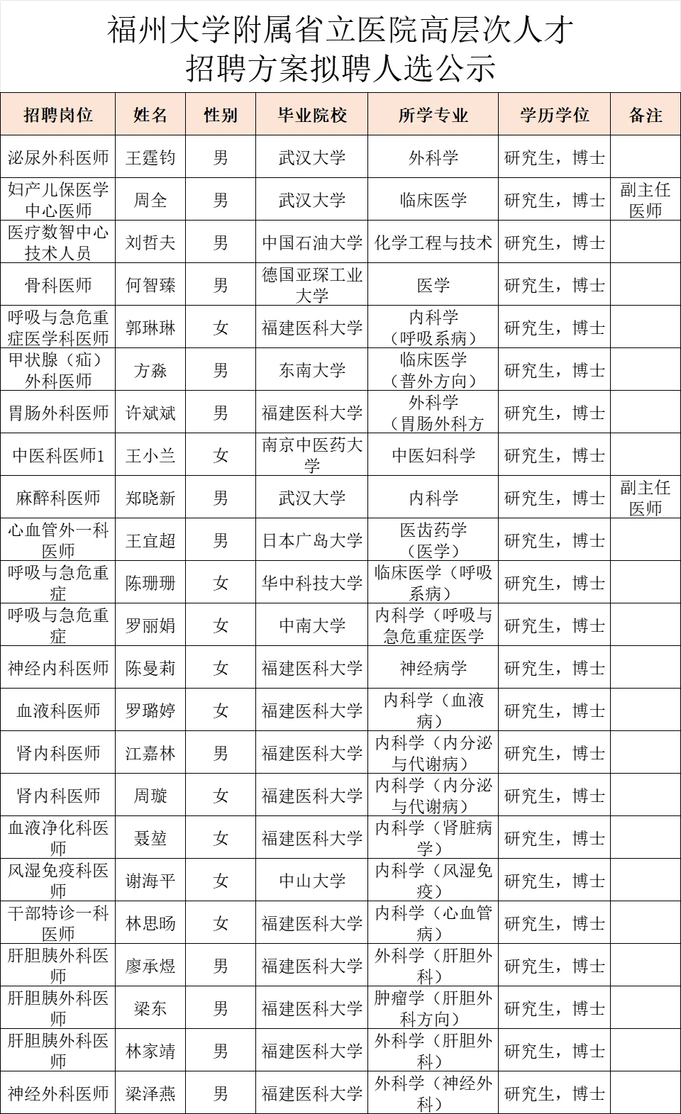 这是福建省立医院招聘的员工学历