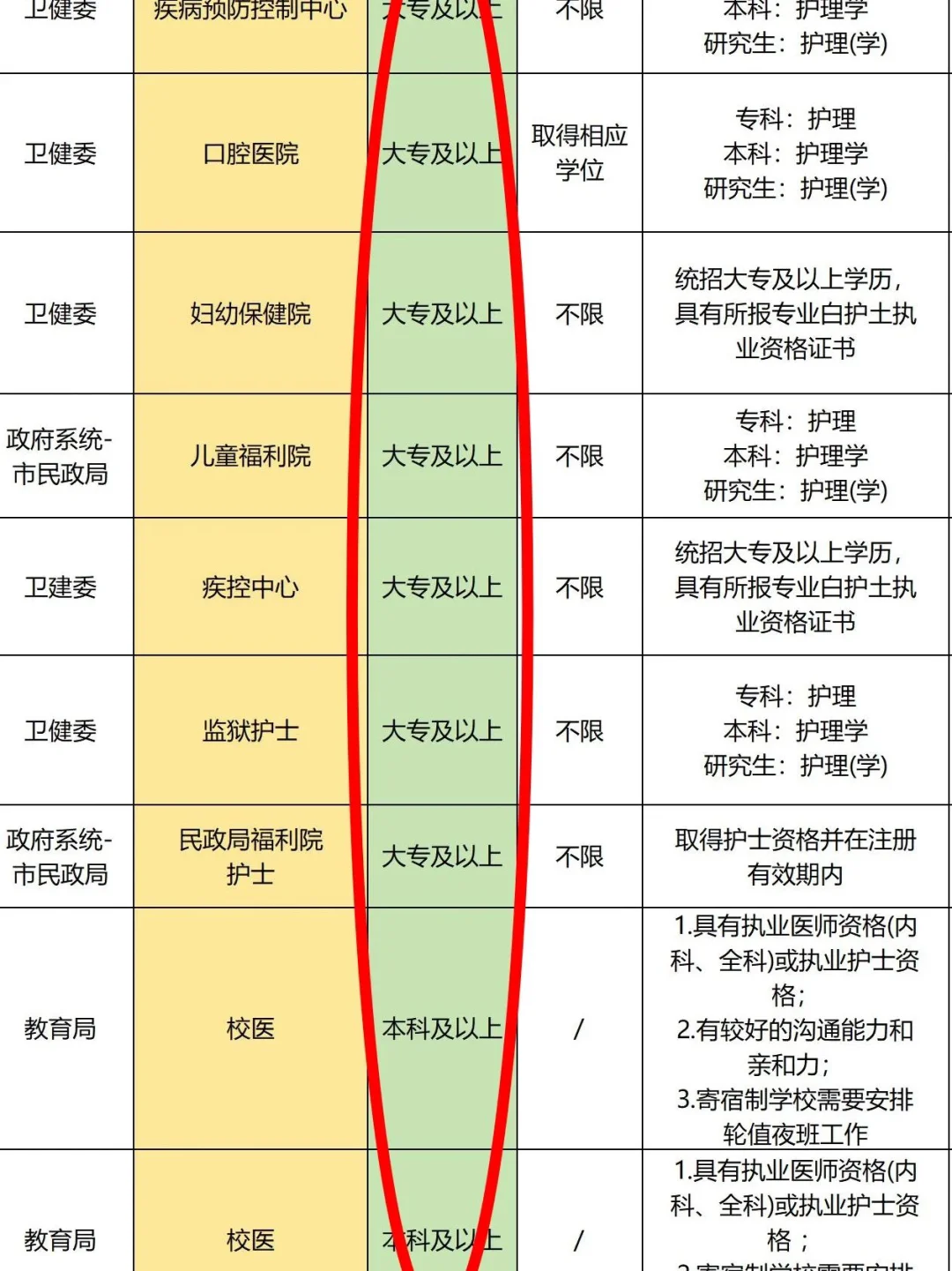 7月21日护理编制招聘岗位(医院 卫生院)