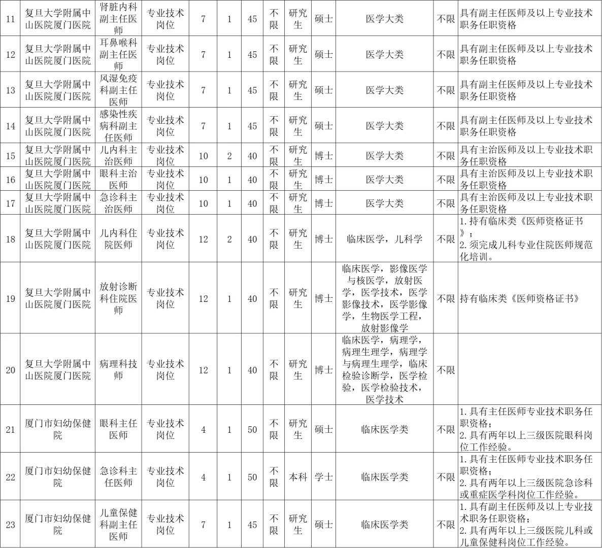 厦门市属卫生事业单位招聘编内54名工作人员