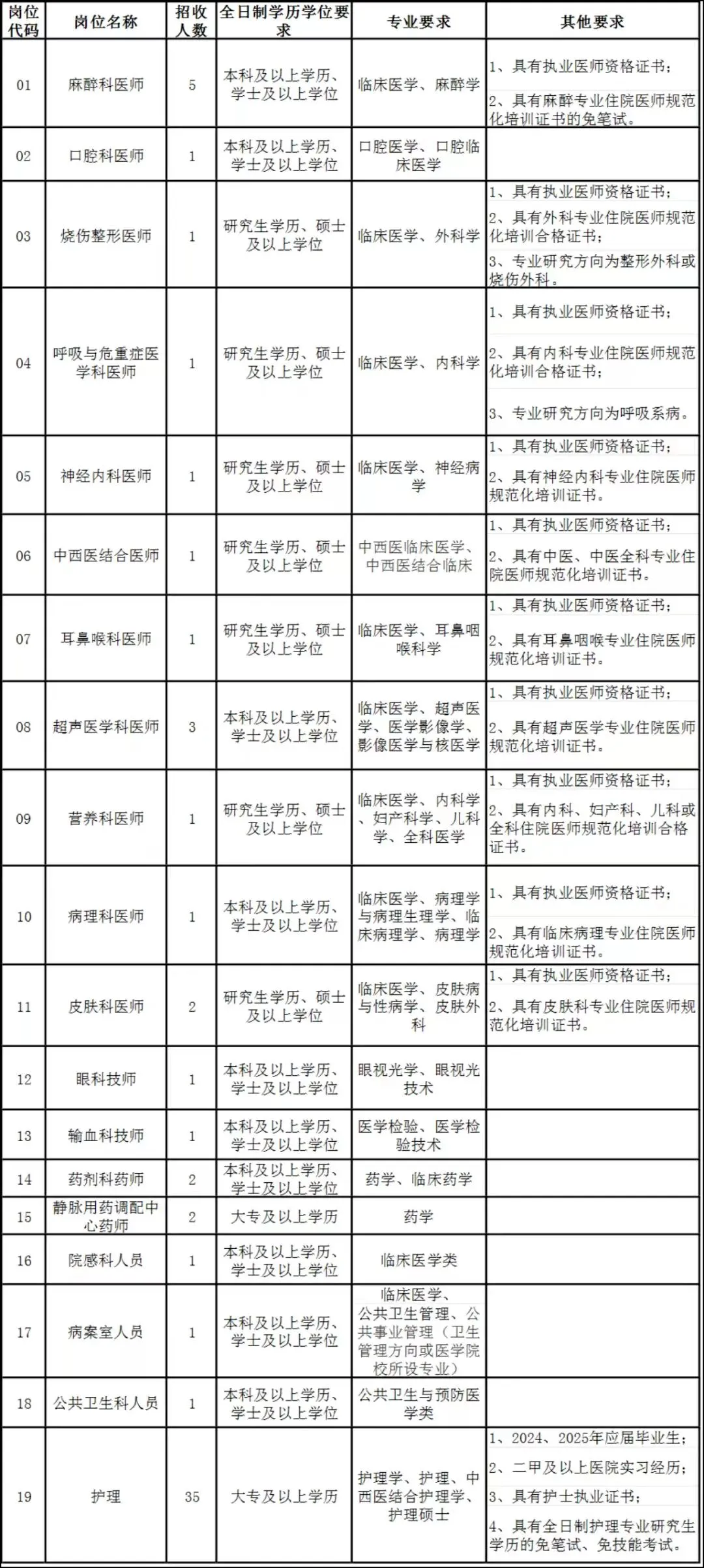 福建省福清市医院招聘，风向已经很明显了