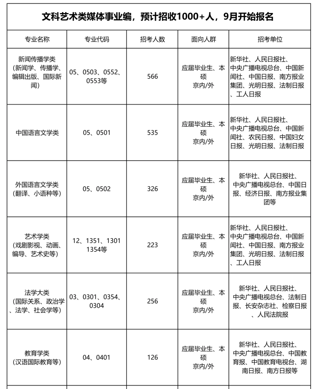 2026媒体单位招聘预计招收1000人!