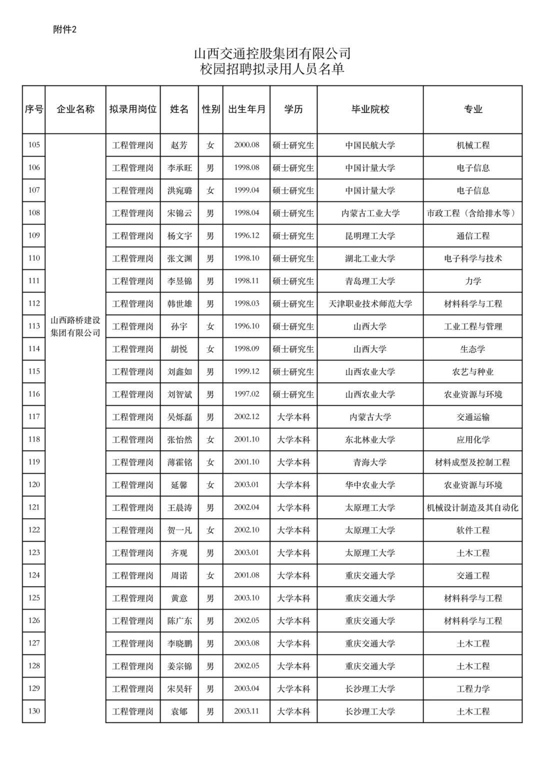 山西交通控股集团2025年校园招聘结果公示(4