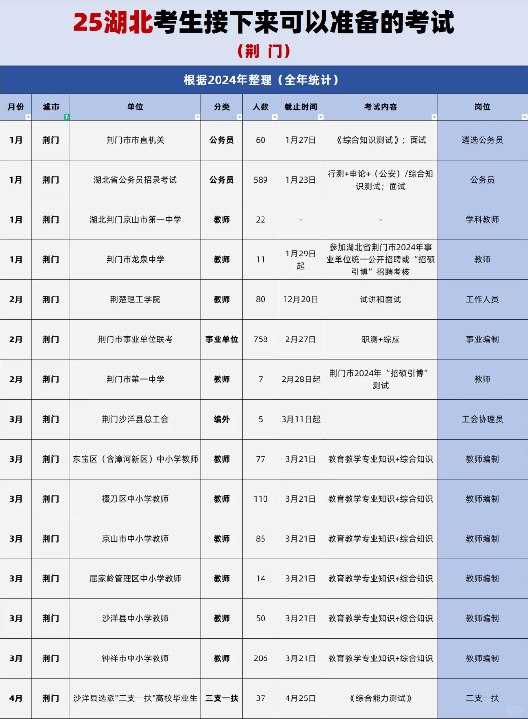 25湖北考生可以准备的考试（荆门）