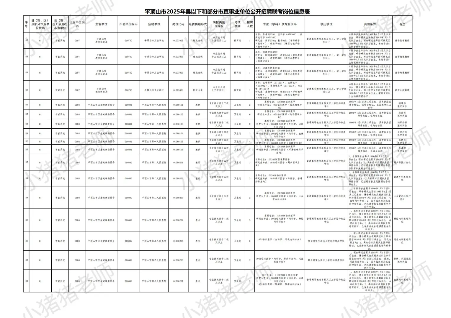 2025平顶山市县事业单位联考职位表一：收藏