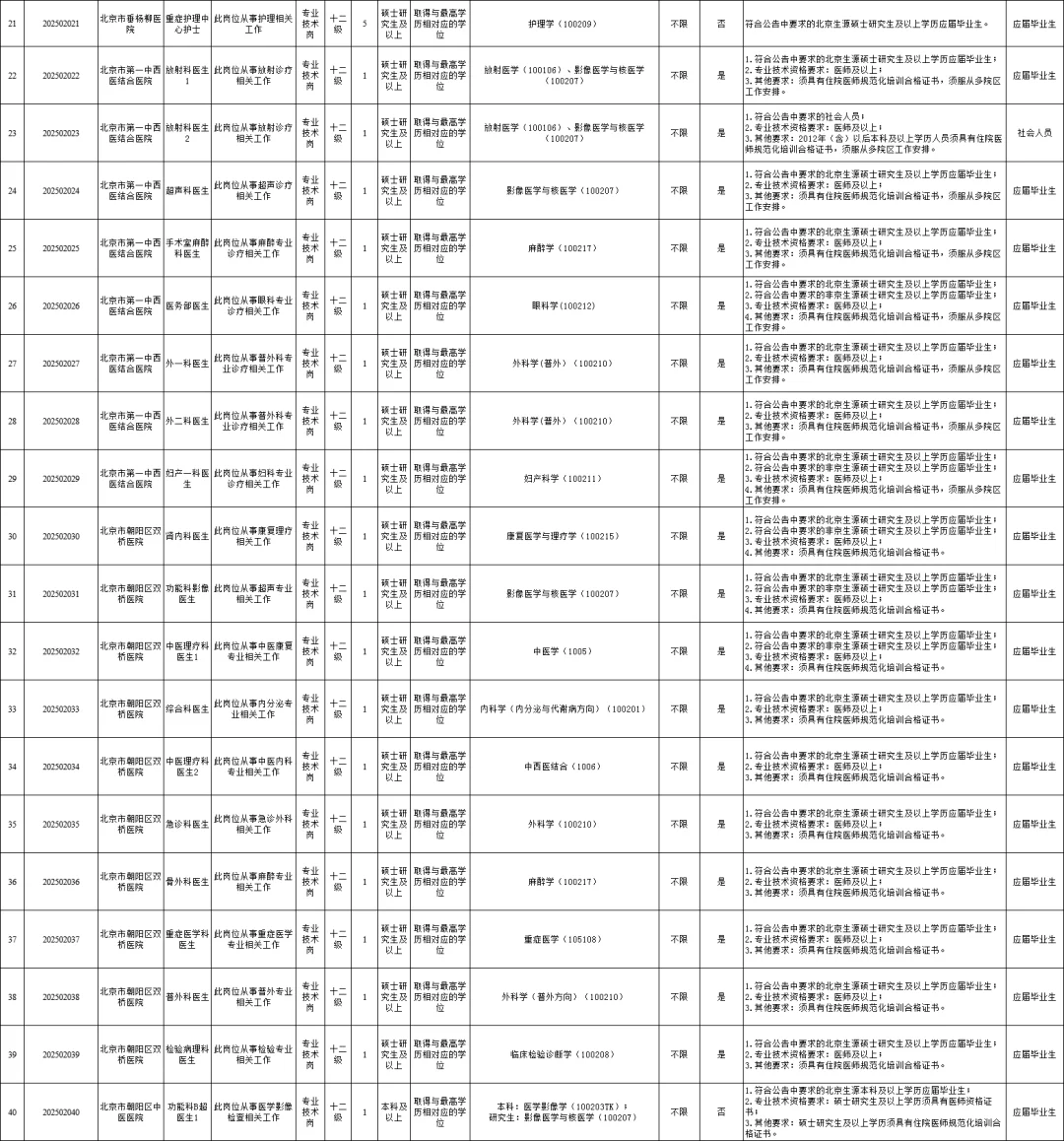 45岁以下！北京朝阳区卫健委第二批招295人！