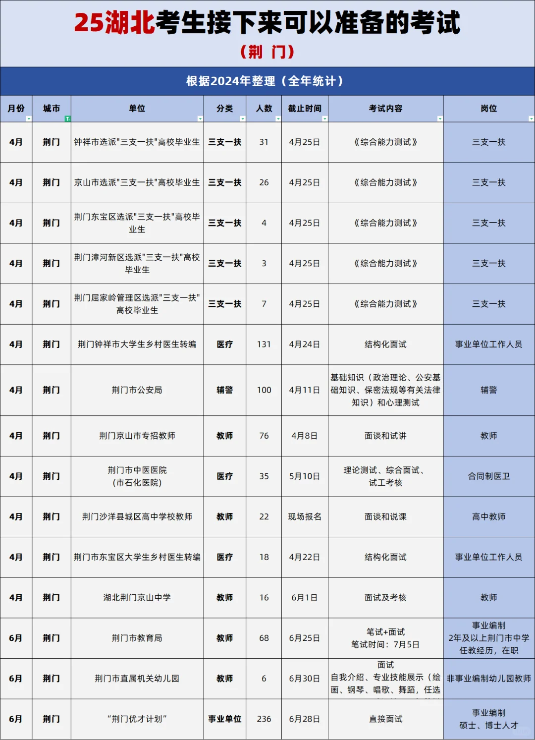 25湖北考生可以准备的考试（荆门）