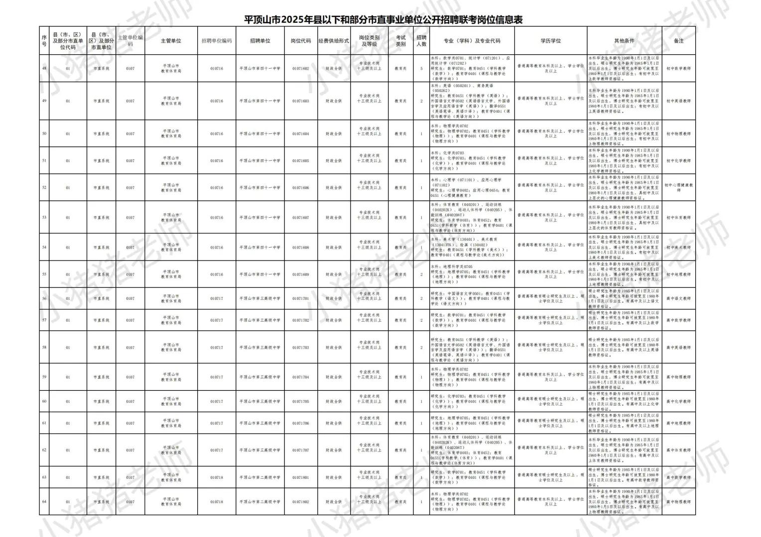 2025平顶山市县事业单位联考职位表一：收藏