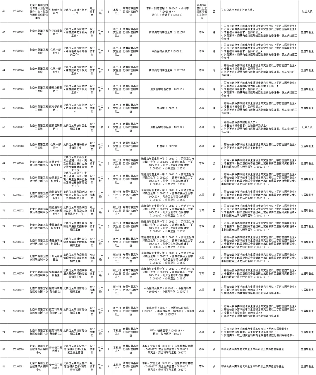45岁以下！北京朝阳区卫健委第二批招295人！