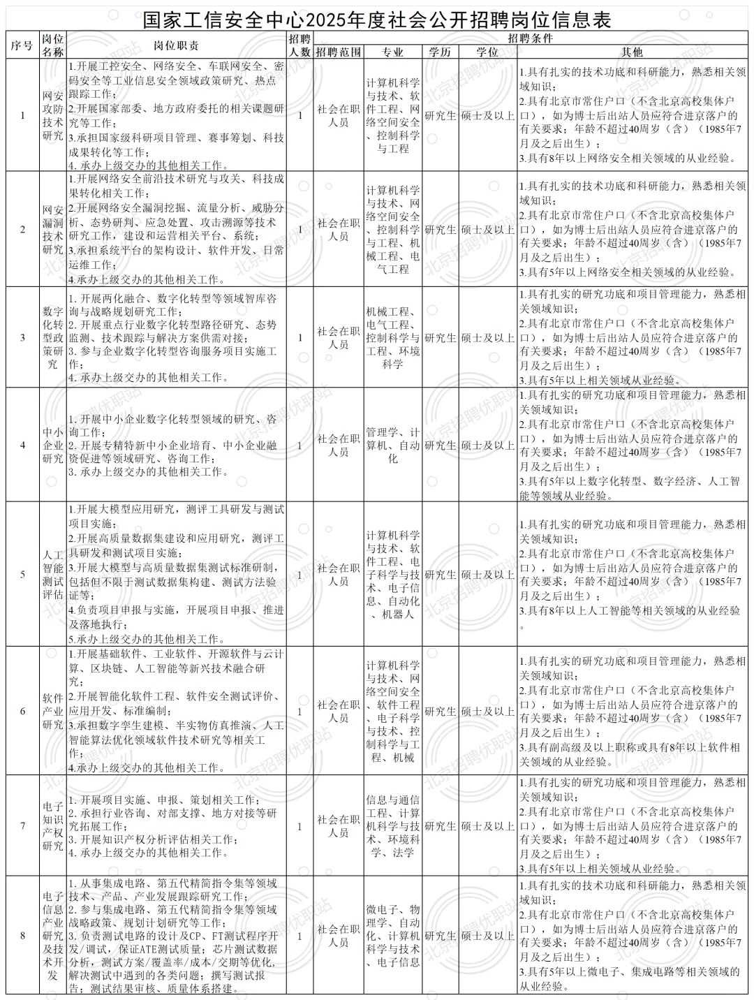 均事业编|40周岁以下 工信部招聘8人非京可