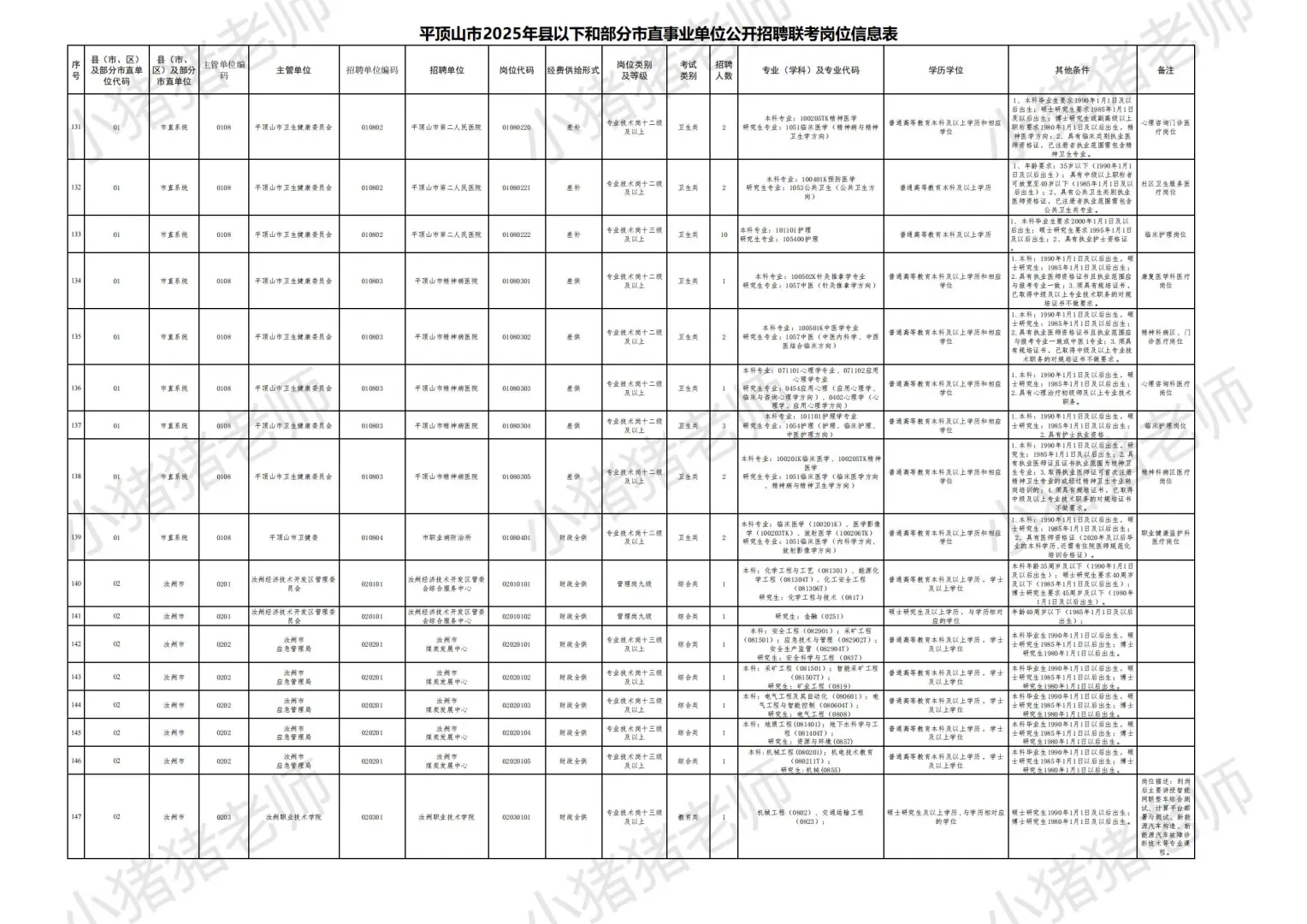 2025平顶山市县事业单位联考职位表一：收藏