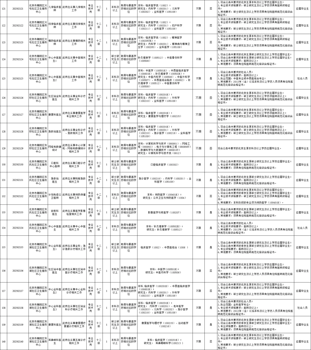 45岁以下！北京朝阳区卫健委第二批招295人！
