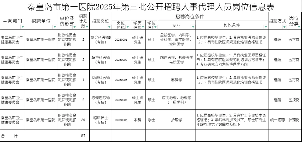 护理80人！秦皇岛市第一医院招聘87人