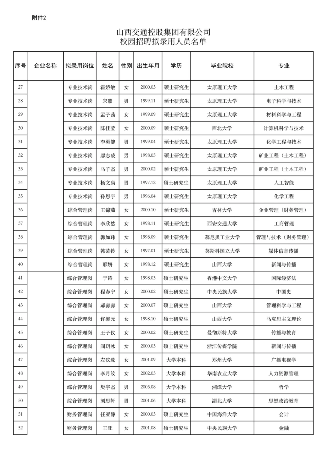 山西交通控股集团2025年校园招聘结果公示(4