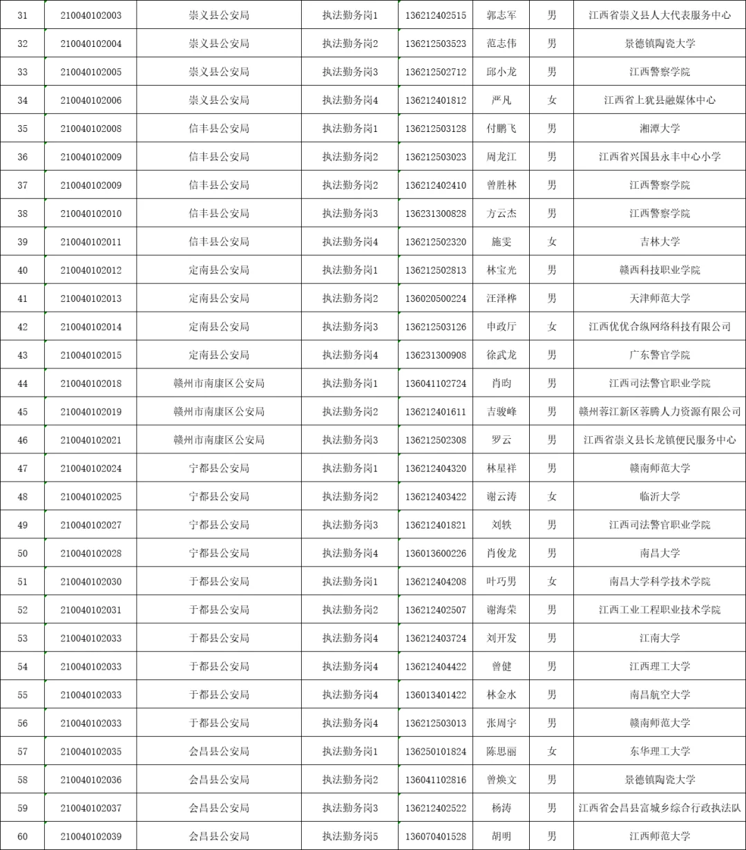 2025赣州公务员公示名单分享