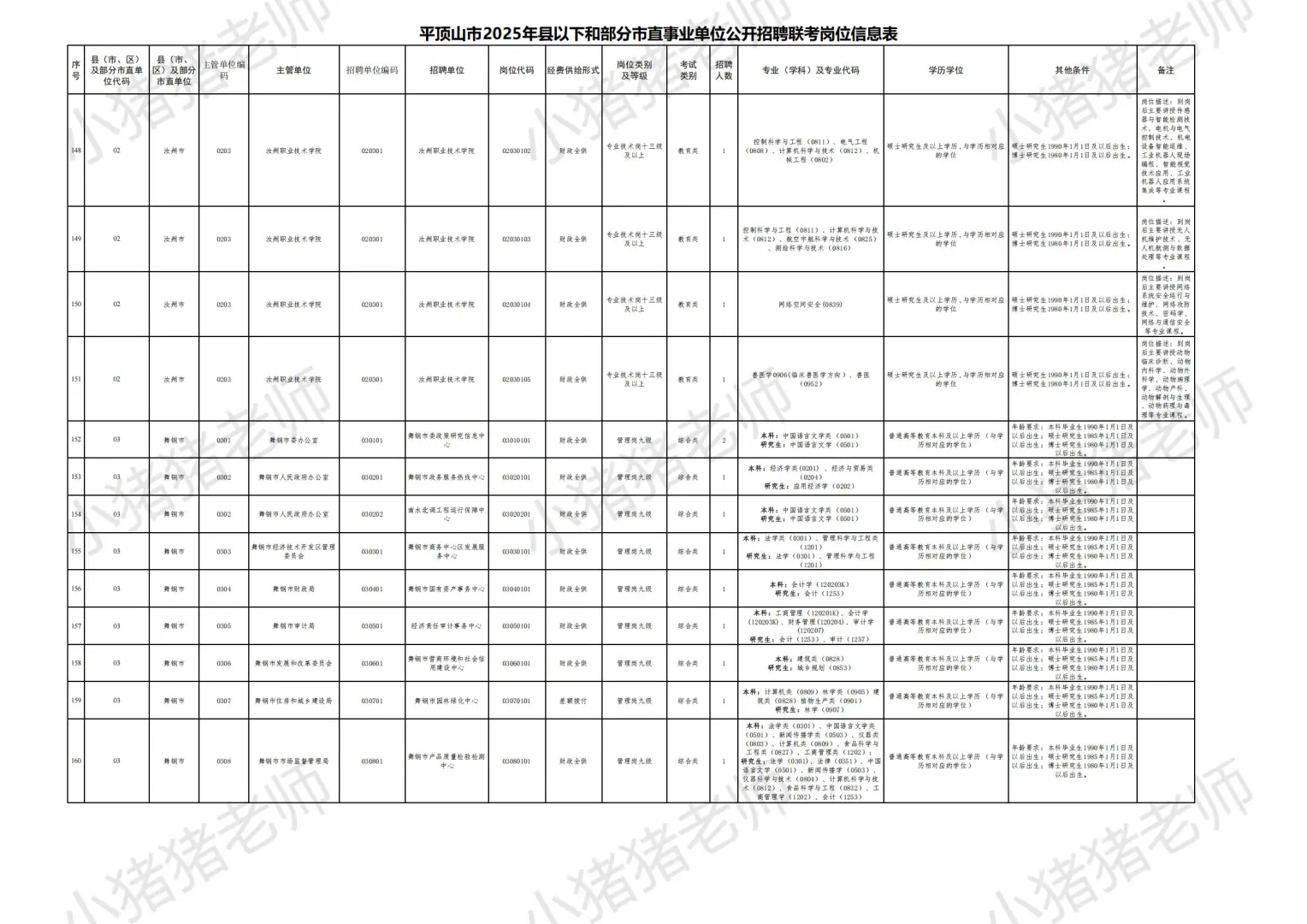 2025平顶山市县事业单位联考职位表一：收藏